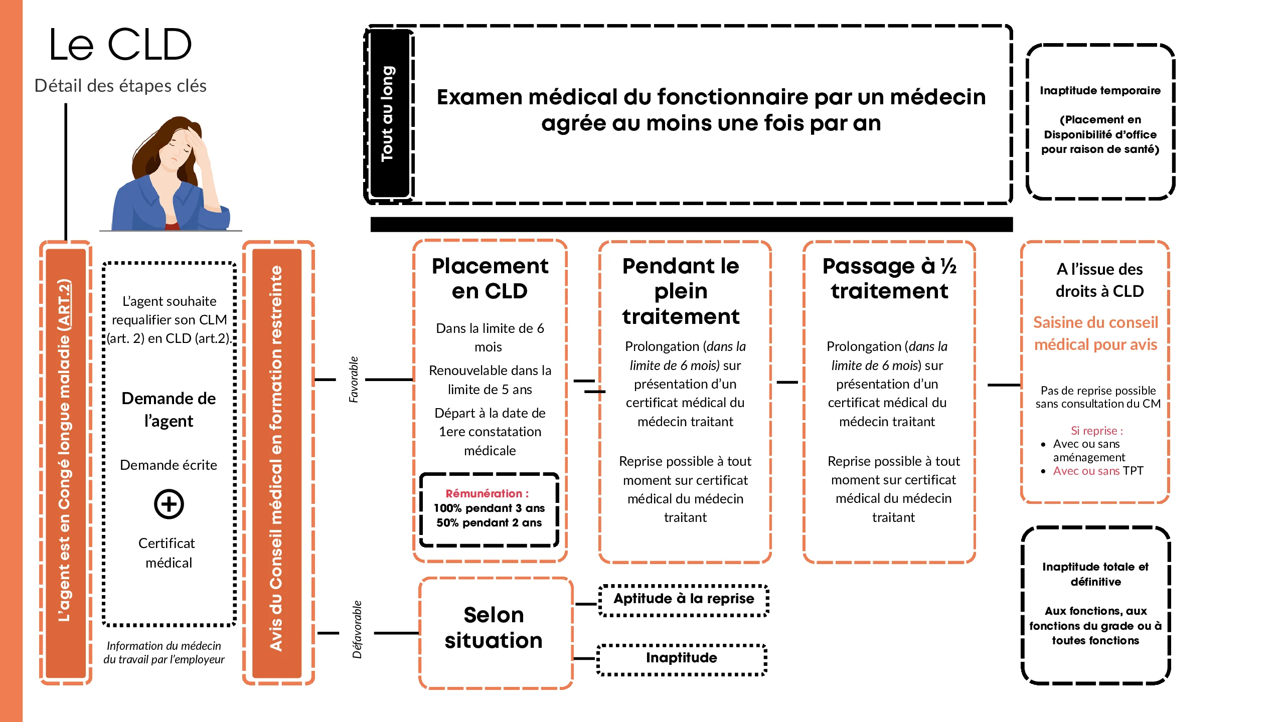 Schéma procédure CLD