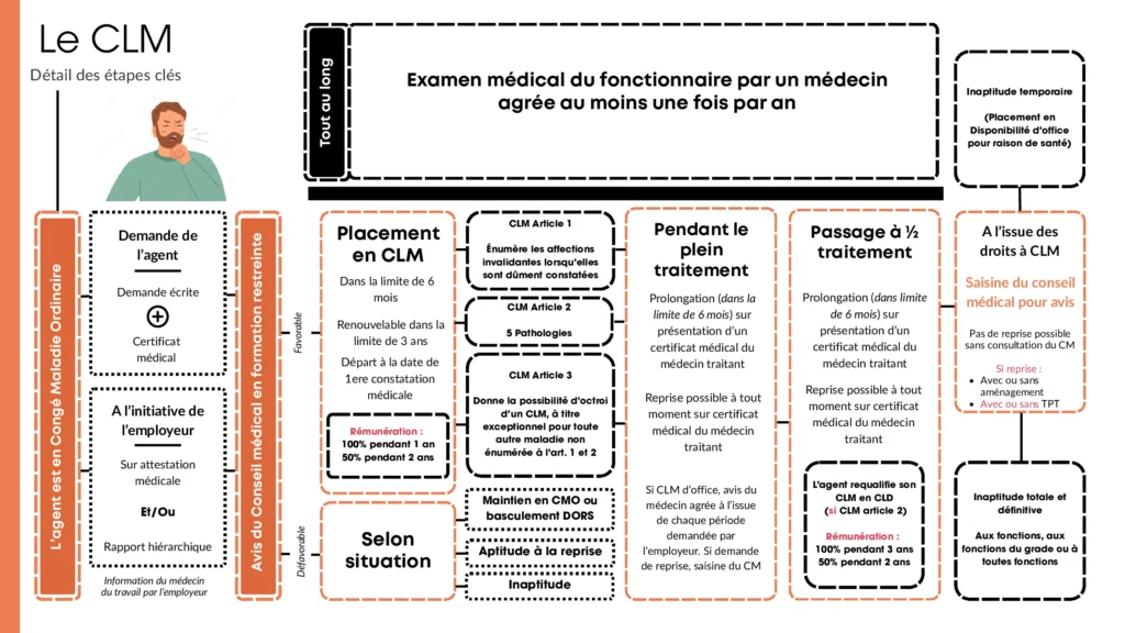 Schéma procédure CLM